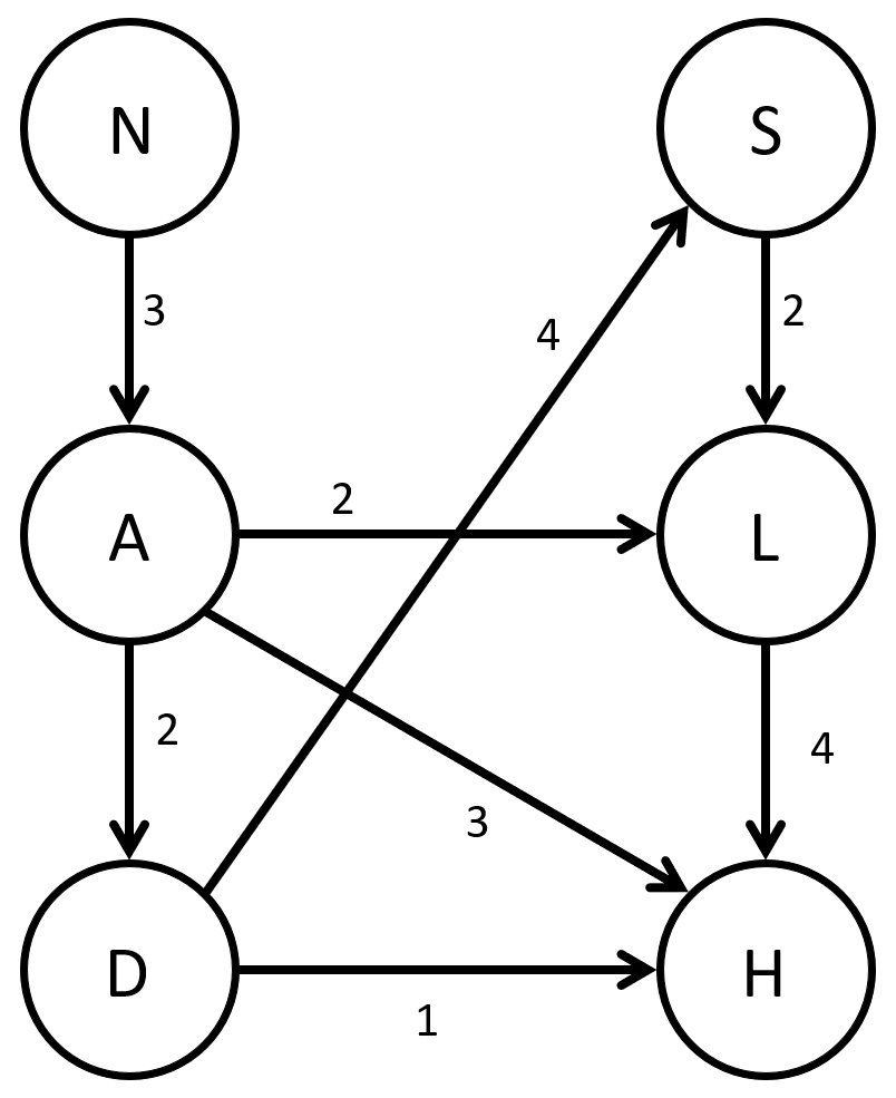 weightedDirectedFlightsGraph.png