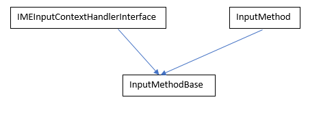 inputmethod-hierarchy.PNG