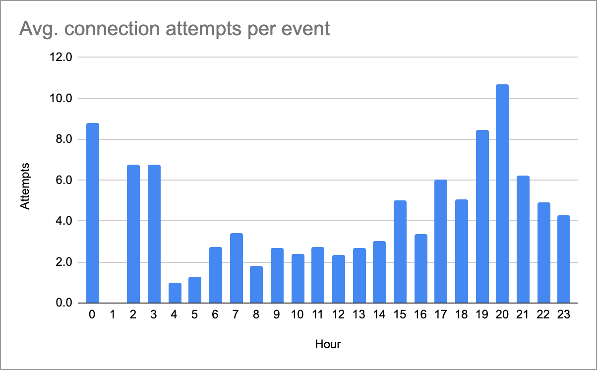 retries-vs-hour.png