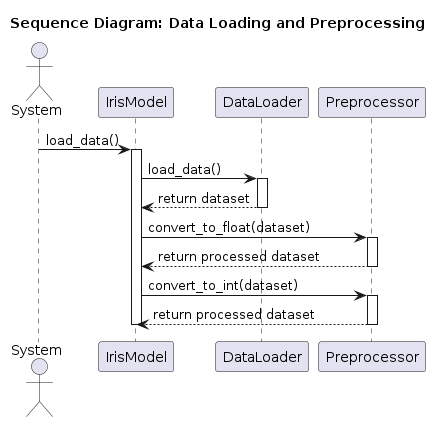 Sequence Diagram  Data Loading and Preprocessing.png