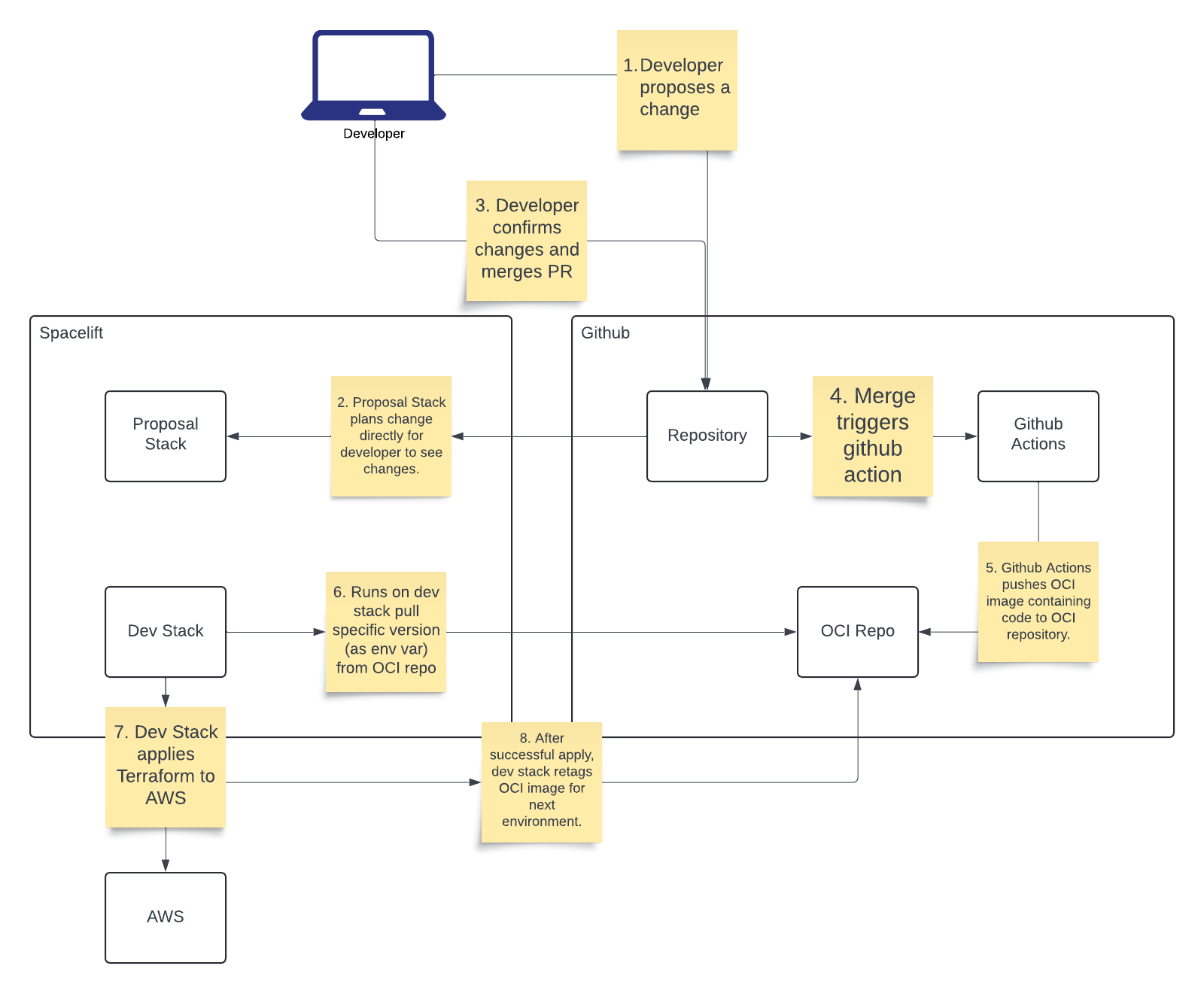 OCI Flow.png