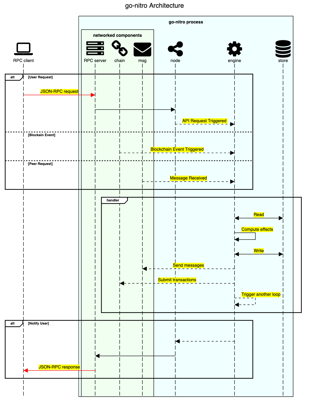 go-nitro architecture.png