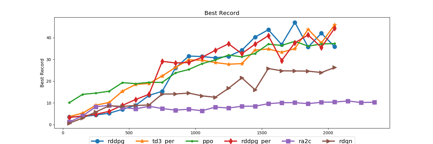 result_Best Record.png