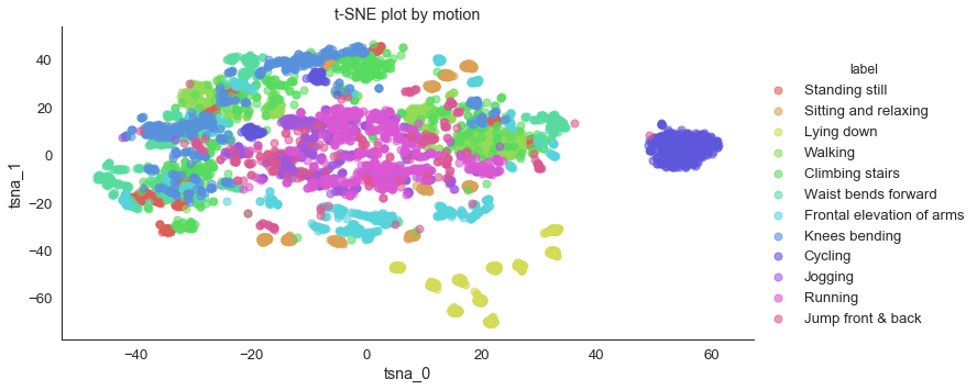 tSNA by motion.png