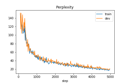 ECM_perplexity_over_time.png