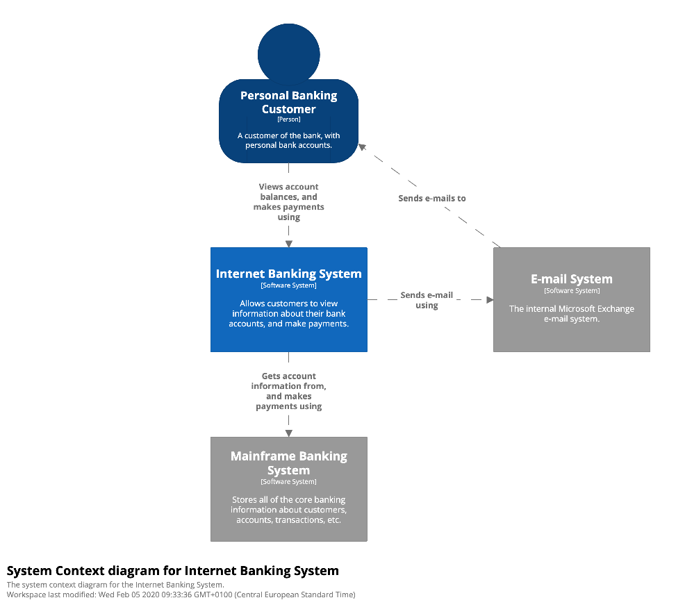 c4model-1st level-example.png