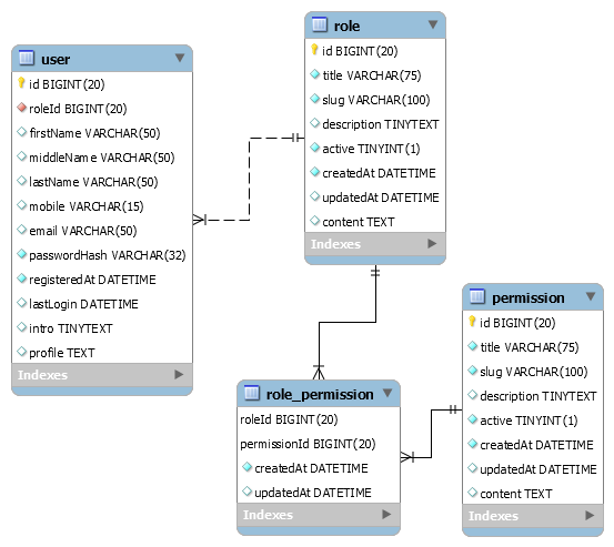 tutorials24x7-rbac-database-design.png