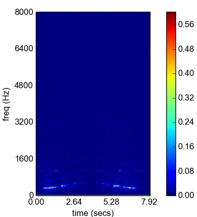 Spectrogram Example