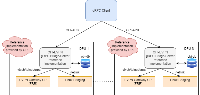 OPI-EVPN-GW-FRR-bridge.png