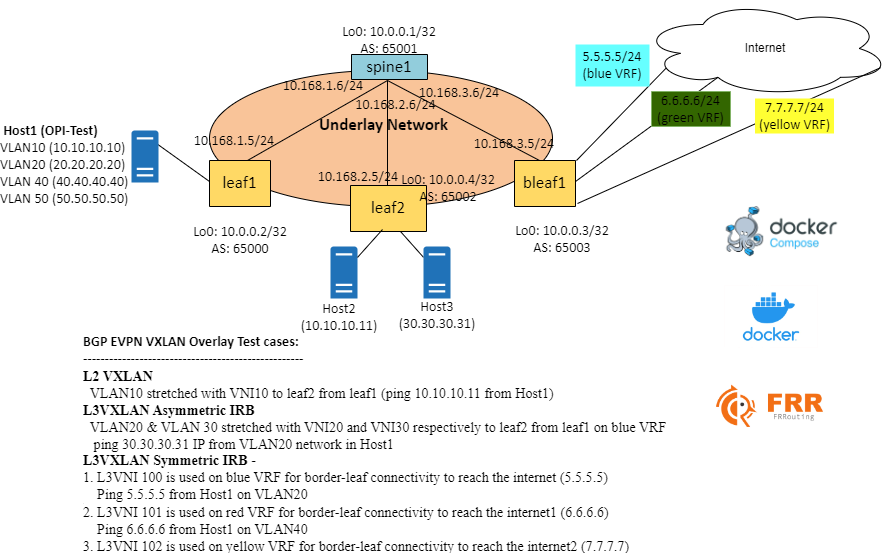 OPI-EVPN-PoC.png