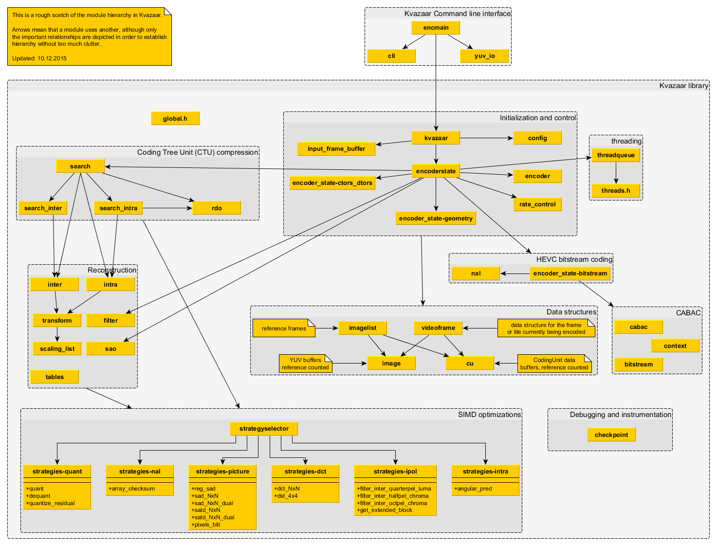 kvazaar_module_hierarchy.png