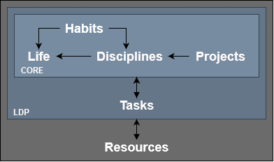 Habits, Life, Disciplines, Projects.drawio.png