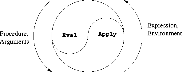 eval-apply.gif