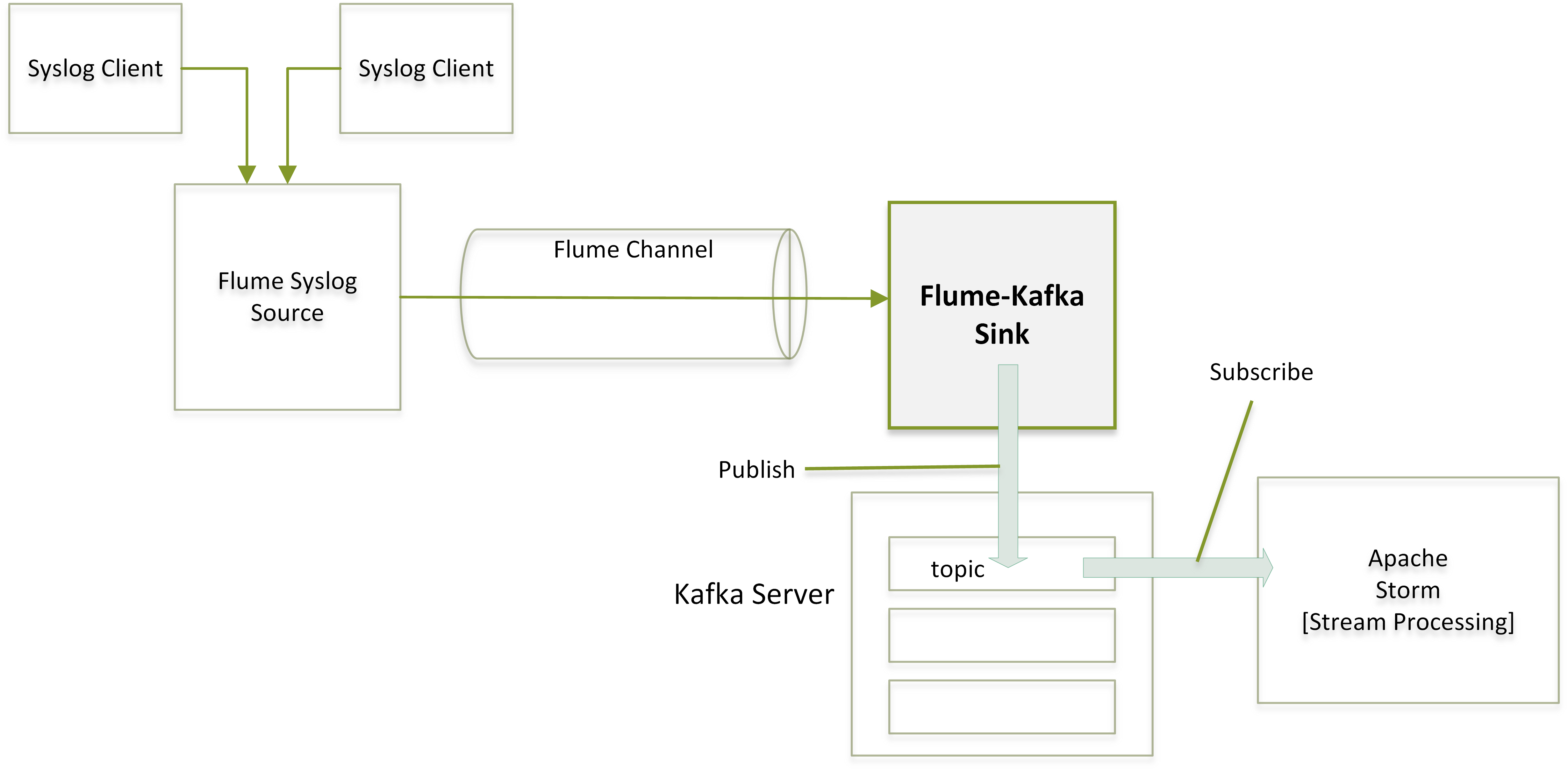 realtime-syslog-processing-archi.png