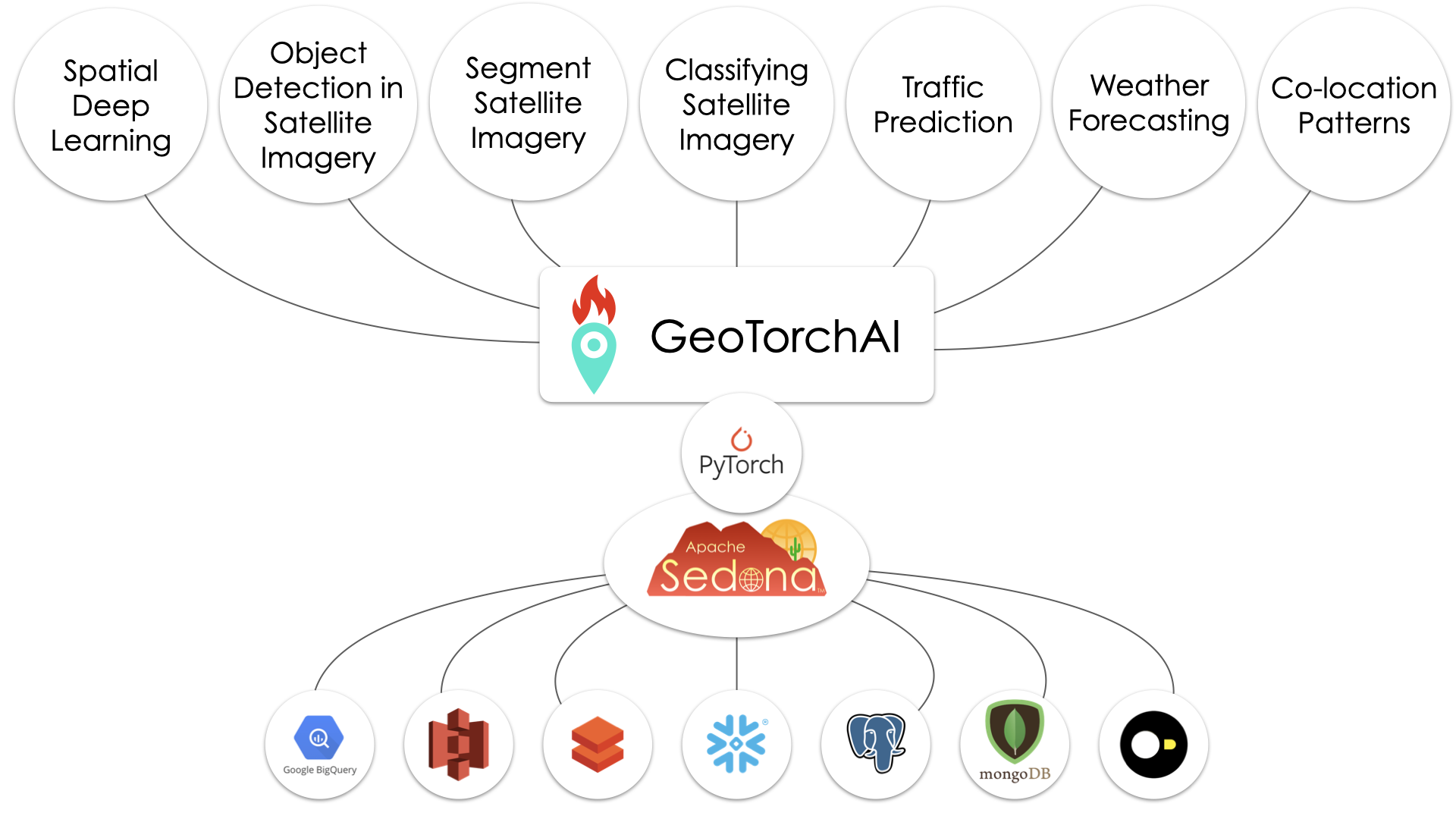 GeoTorchAI_Sigmod_Demo.001.png