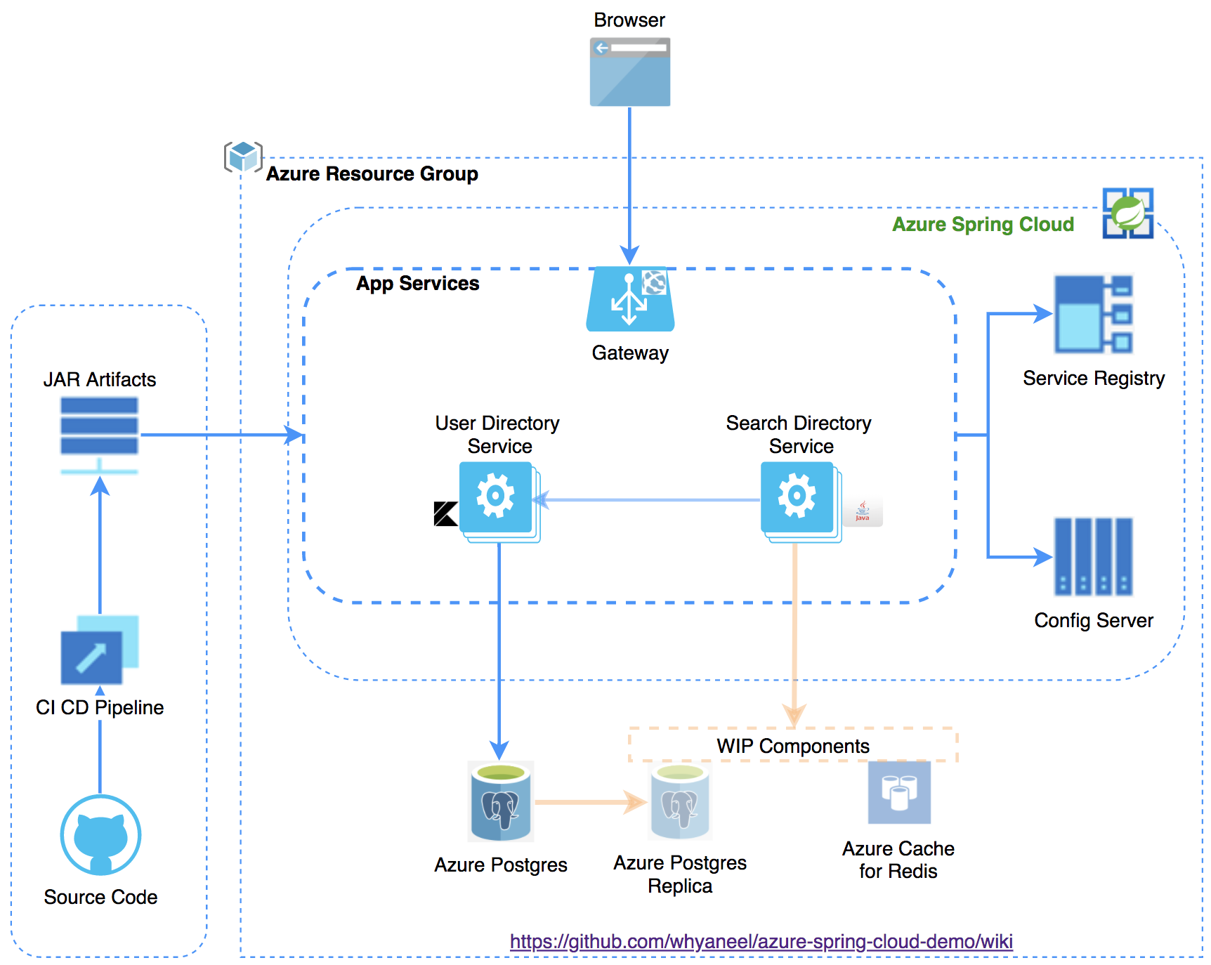 AzureSpringCloudDemoArchitecture.png