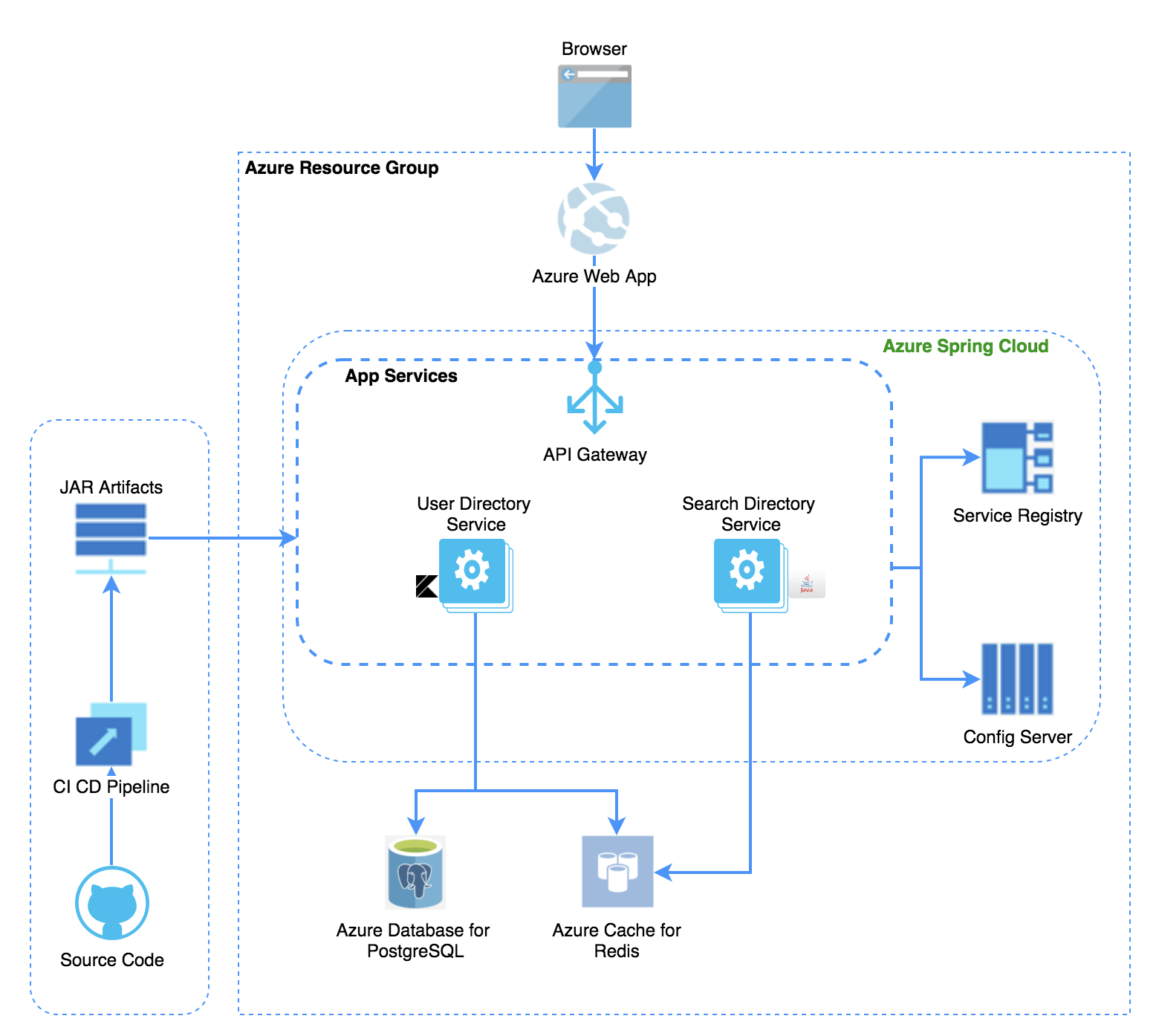 AzureSpringCloudDemoArchitecture__v2.png