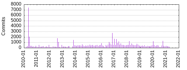 commits_by_year_month.png