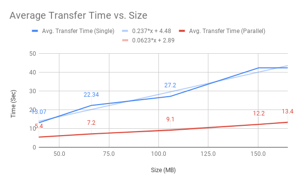 avg_transfer_time.png