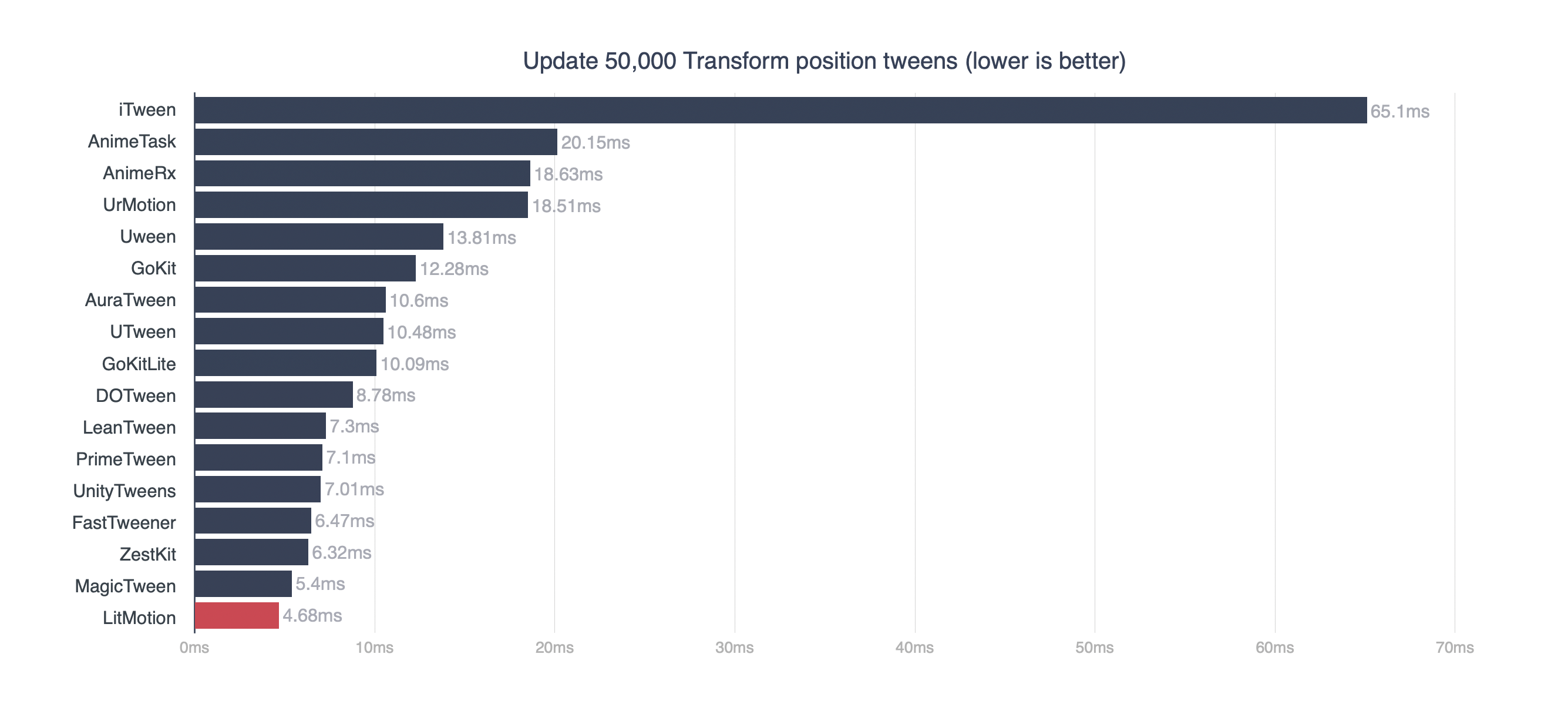 benchmark_update_50000_position.png