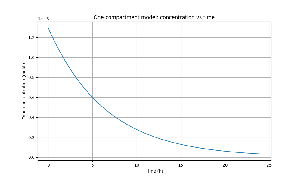 one_compartment_model.png