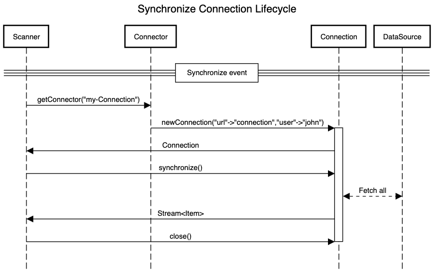 synchronize-connection-sequence-diagram.png